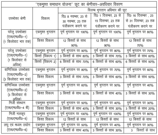 UP Bijli Bill Mafi Yojana